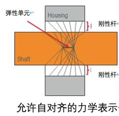 SOLIDWORKS Simulation中的轴承联接器，您是否会正确应用？