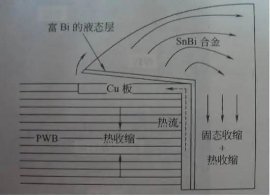 焊点剥离（Lifted Pad）现象的成因及解决