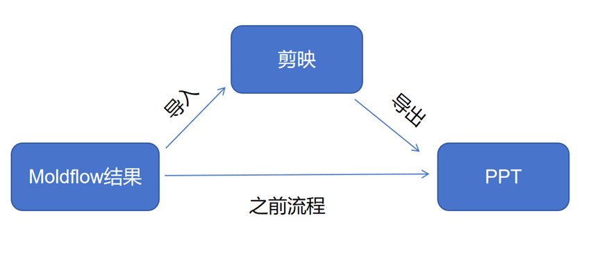 Moldflow 2026 生成GIF的方法