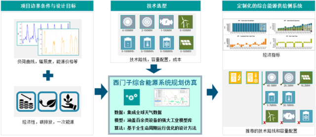 综合能源规划领域的全能选手
