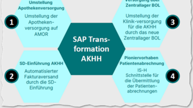 从财务整合到患者管理：德国医疗集团 Asklepios完成 SAP S/4HANA 全链条升级路径