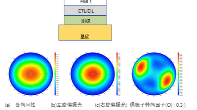 TechWiz OLED应用—圆偏振器的发射特性