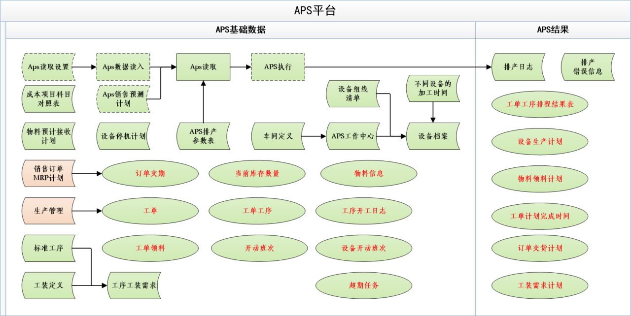 华微世纪APS流程图