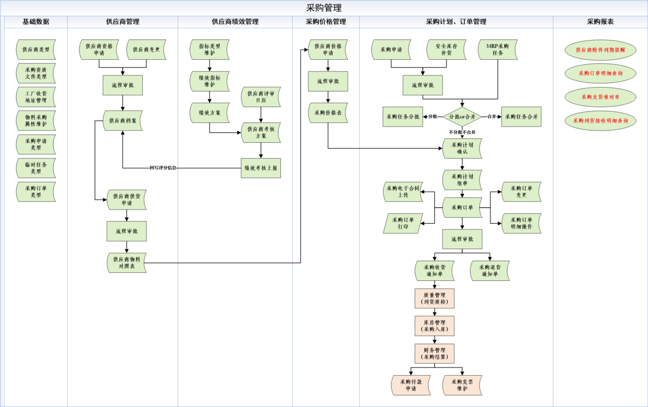 华微世纪ERP采购管理管理流程图