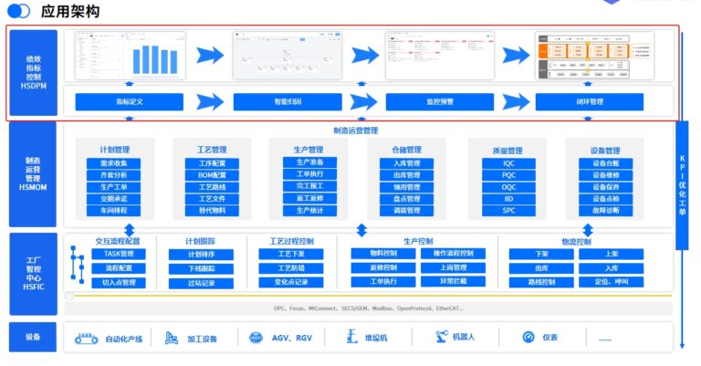 HSDPM应用架构
