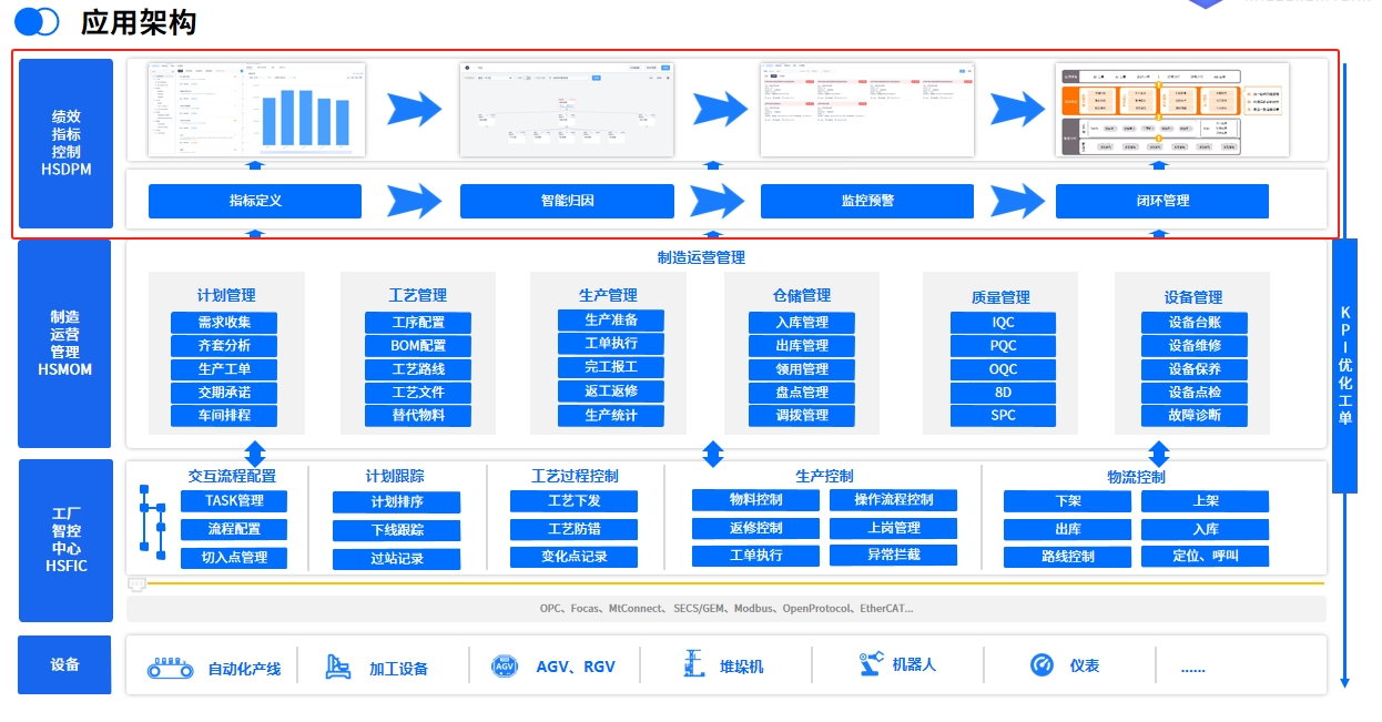 HSDPM指标控制塔是什么？豪森智源KPI绩效管理解决方案详解