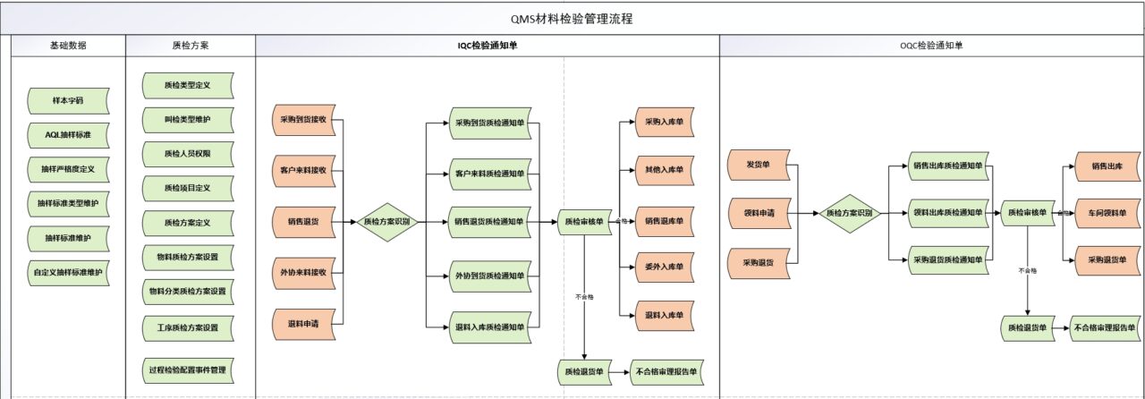 华微世纪QMS材料质检流程