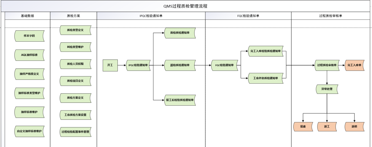 华微世纪QMS过程质检管理流程