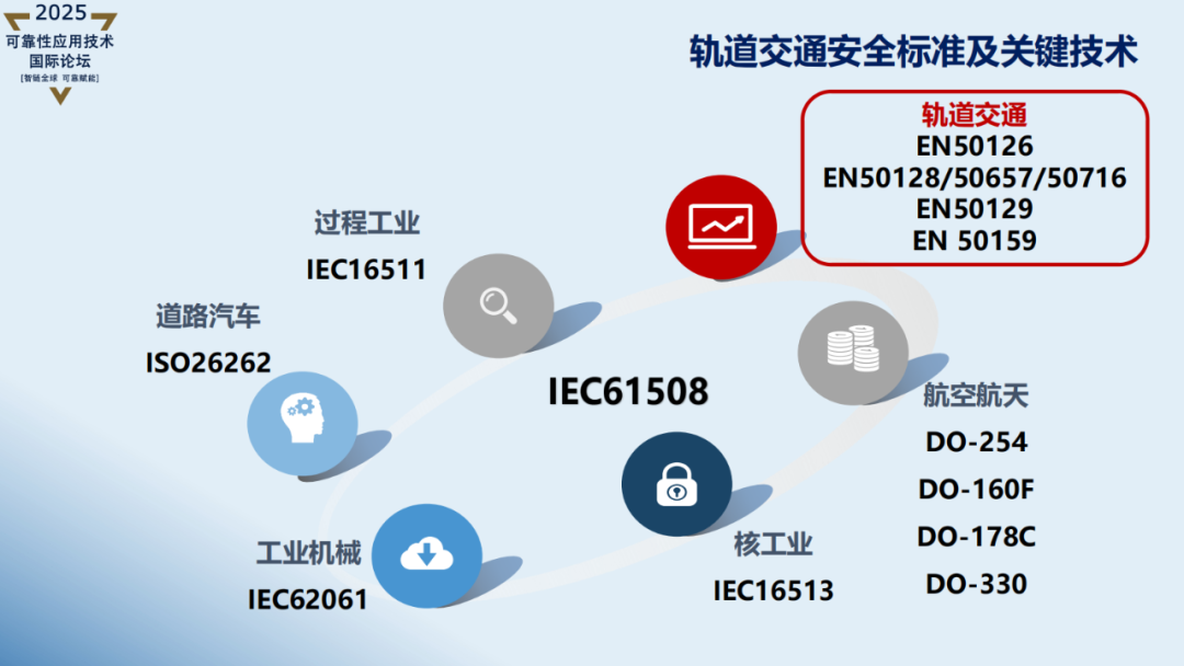 【讲稿分享】黄文静:轨道交通控制系统功能安全技术与应用