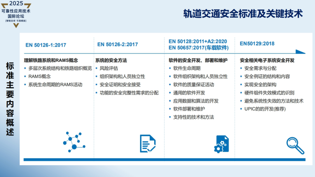 【讲稿分享】黄文静:轨道交通控制系统功能安全技术与应用
