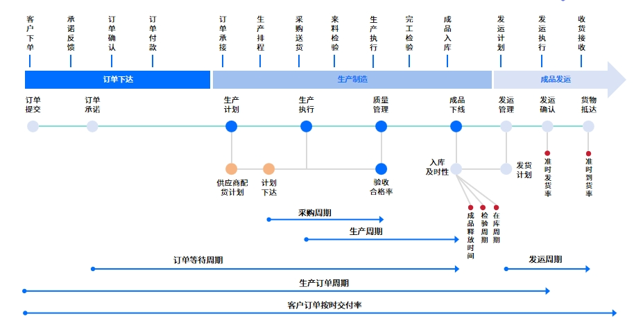 击破牛鞭效应!HSMOM五大闭环重构汽车零部件生产运营韧性