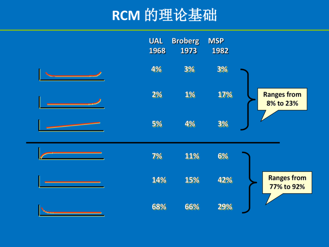 【讲稿分享】陈明斌：可靠性为中心的维修（RCM）——历史、方法与实践价值