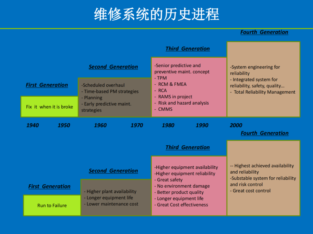 【讲稿分享】陈明斌：可靠性为中心的维修（RCM）——历史、方法与实践价值