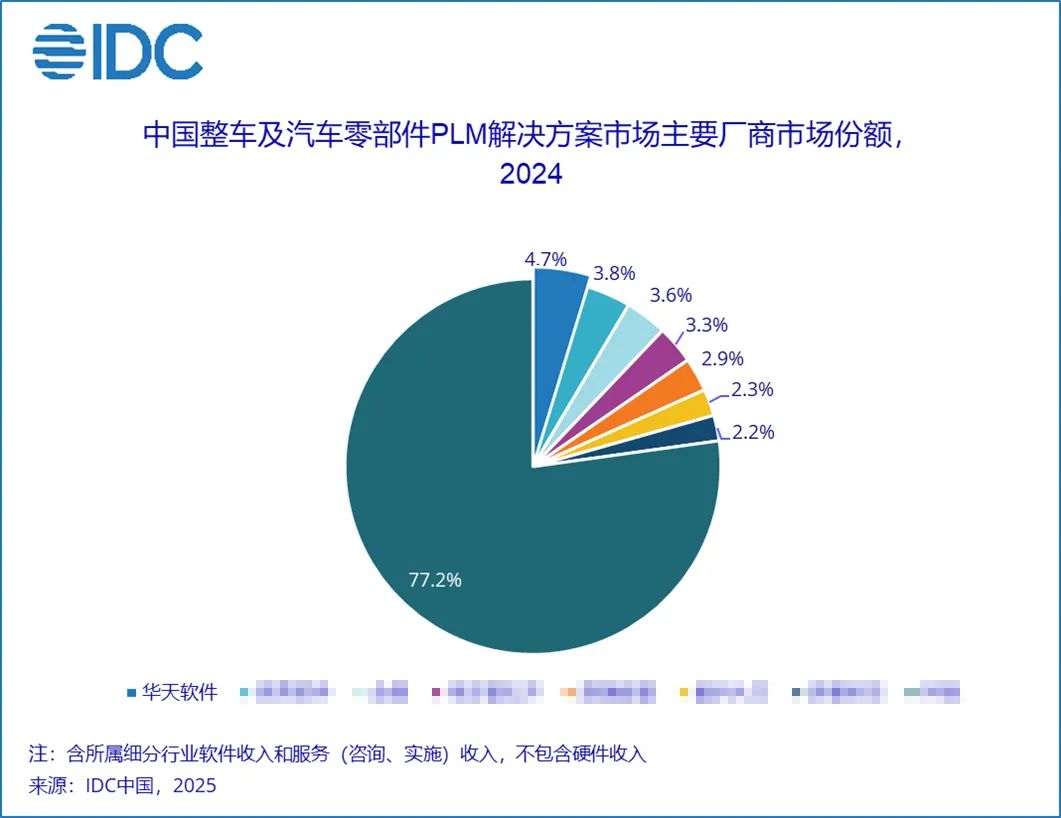 IDC 2024 PLM行业份额报告解读:华天软件InforCenter PLM卫冕之王·再谱巅峰