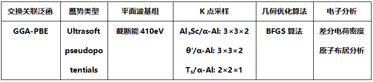 【Materials Studio文献解读】从电子行为分析铝基体/第二相界面位错的相互作用