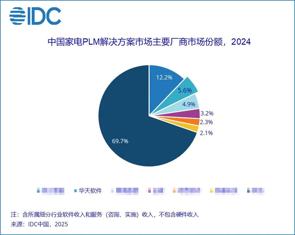 IDC 2024 PLM行业份额报告解读:华天软件InforCenter PLM卫冕之王·再谱巅峰