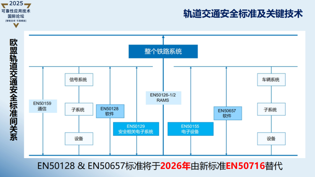 【讲稿分享】黄文静:轨道交通控制系统功能安全技术与应用