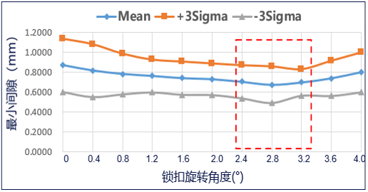 利用DOE功能绘制动态偏差仿真曲线