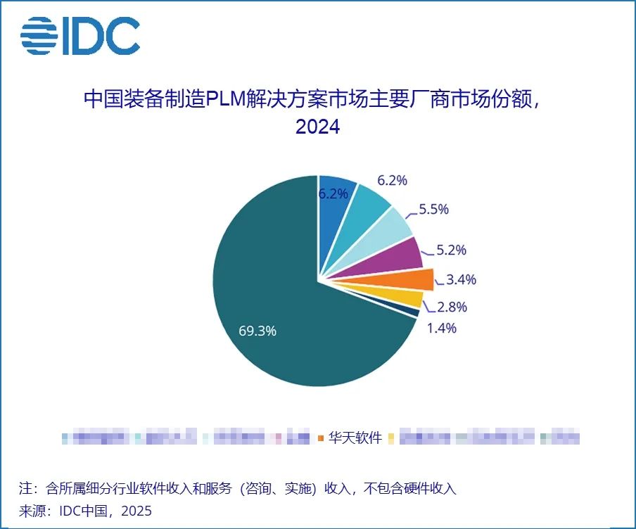 IDC 2024 PLM行业份额报告解读:华天软件InforCenter PLM卫冕之王·再谱巅峰