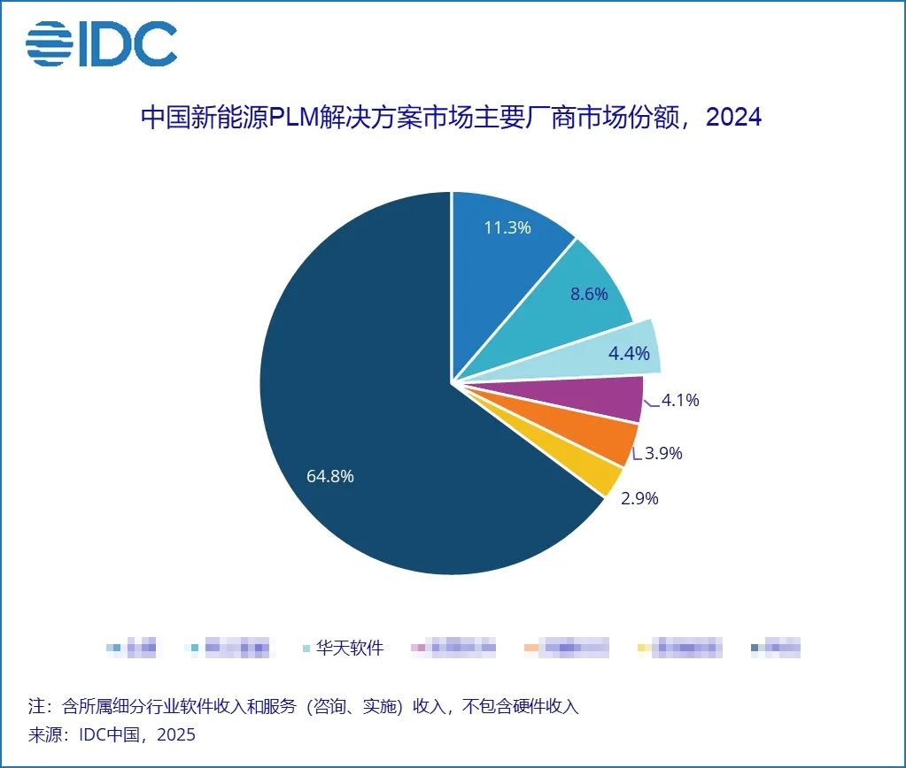 IDC 2024 PLM行业份额报告解读:华天软件InforCenter PLM卫冕之王·再谱巅峰
