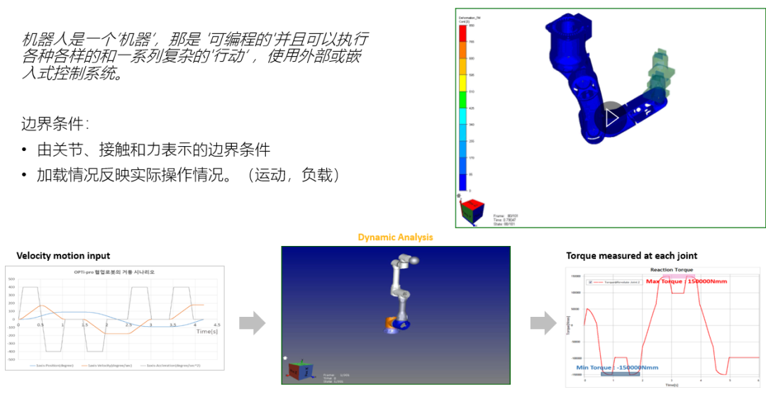 从灵巧手到工业臂:Ansys Motion以一体化仿真赋能机器人子系统创新