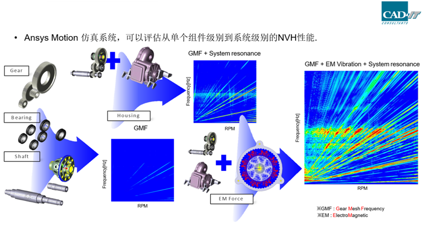 从灵巧手到工业臂:Ansys Motion以一体化仿真赋能机器人子系统创新