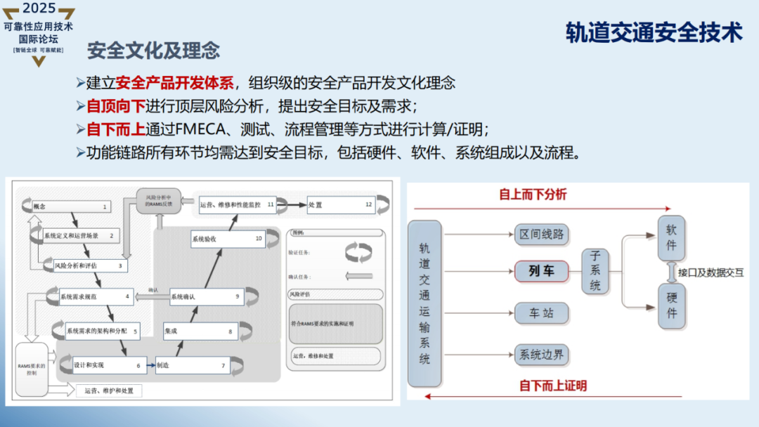 【讲稿分享】黄文静:轨道交通控制系统功能安全技术与应用