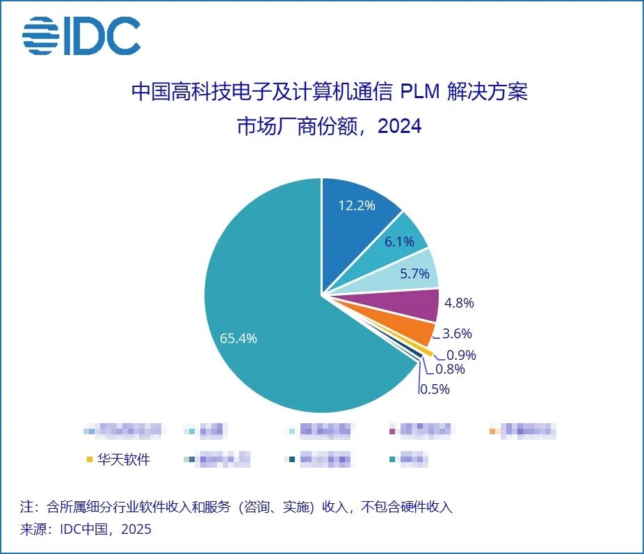 IDC 2024 PLM行业份额报告解读:华天软件InforCenter PLM卫冕之王·再谱巅峰