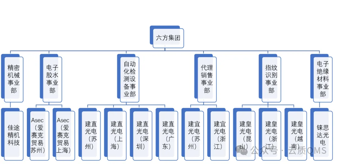云质QMS助力昆山建皇光电征服世界500强质量挑战!