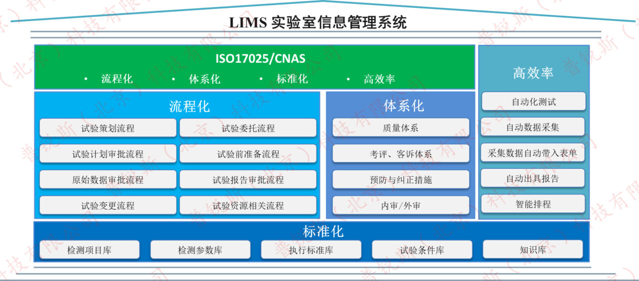 LIMS