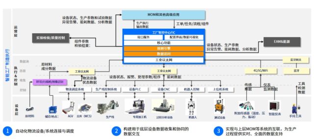 HSFIC 工厂智控中心功能模块说明