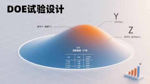 DOE试验设计为什么要加中心点？