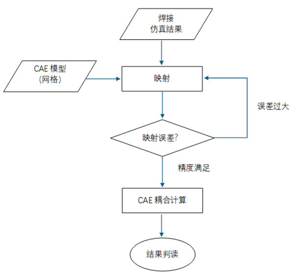 设计仿真 | Simufact Welding焊接工艺-结构一体化仿真分析方案