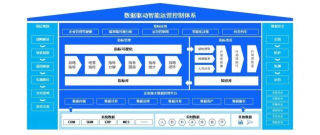数据割裂、决策滞后？HSDPM绩效指标控制塔让企业运营一目了然！