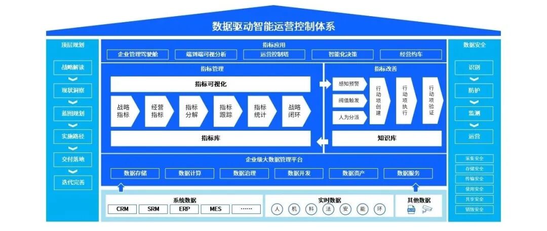 数据割裂、决策滞后？HSDPM绩效指标控制塔让企业运营一目了然！