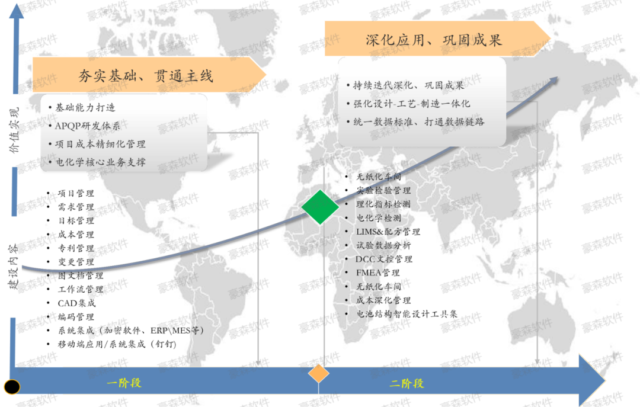 豪森软件HSPLM系统：打造新能源电池研发的智能引擎！