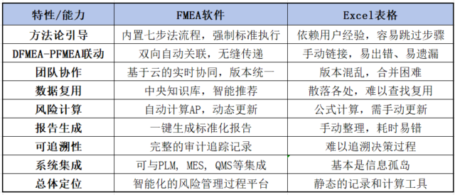 FMEA软件与Excel在fmea应用中的对比