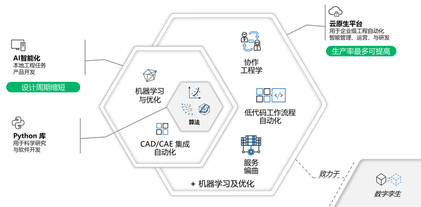 协同、自动、高效:PERA智能化云原生平台驱动数字孪生时代的复杂装备研发数字化转型