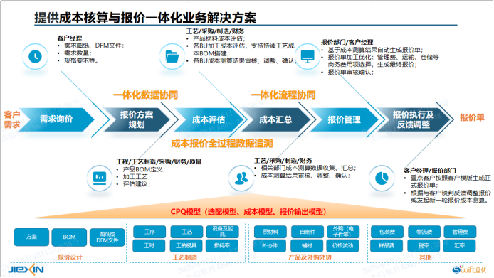 杰信软件亮相2025江苏电子智能制造峰会,以数据驱动CPQ解决方案引领电子制造行业成本报价业务革新