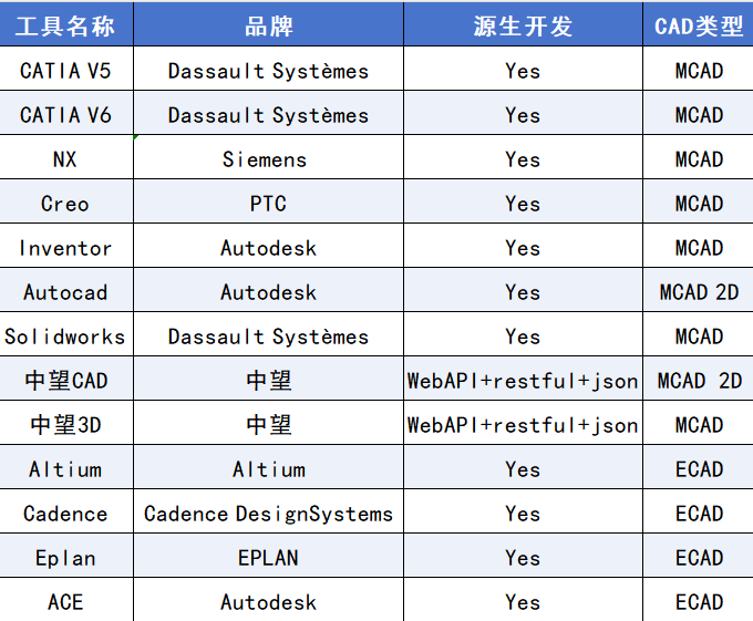 为何需要PLM系统和CAD集成?豪森软件HSPLM+CAD集成解决方案