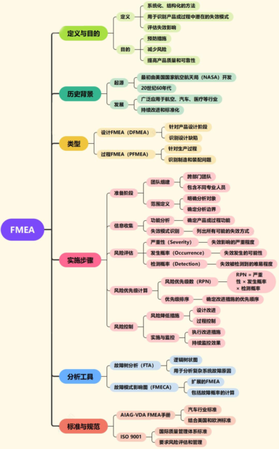 终于有人把FMEA、DFMEA和PFMEA通俗易懂的讲清楚了