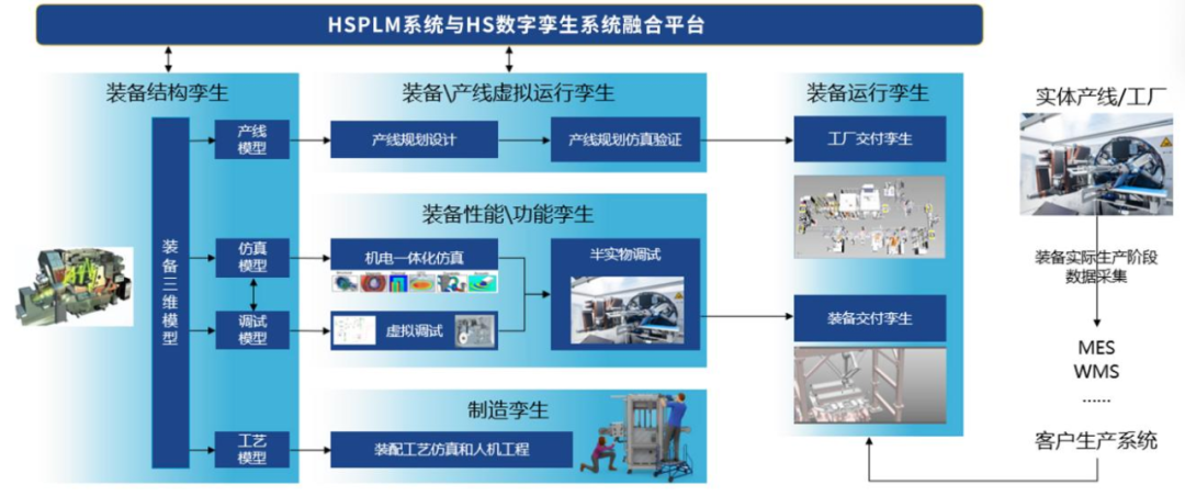 HSPLM+数字孪生 | 创新探索,引领PLM行业新格局!