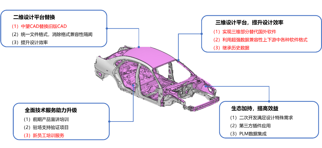 江汽集团 × 中望软件:提效全流程 智造新范式