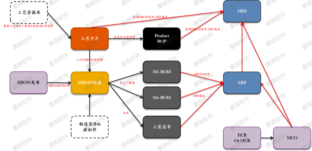 豪森软件HSPLM工艺模块解决方案:驱动智能制造的核心引擎