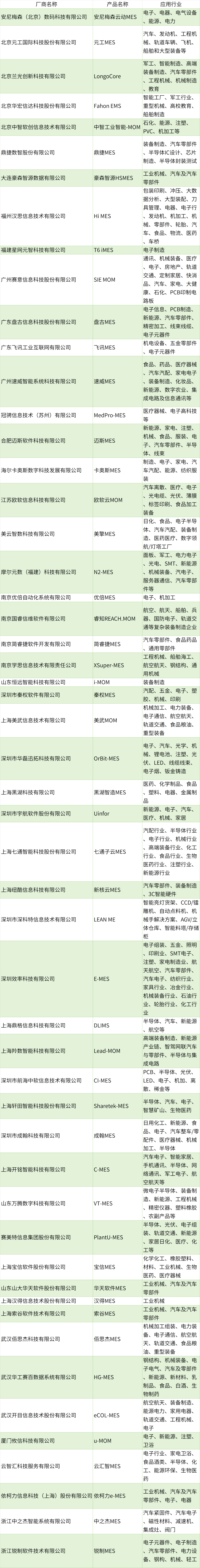 软服之家丨2025制造业国产MES年度软件
