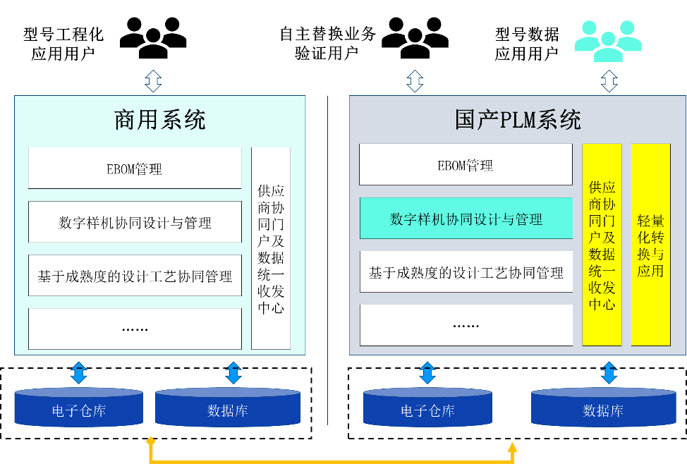 【智慧企业之路】某装备单位国产化PLM系统建设实践