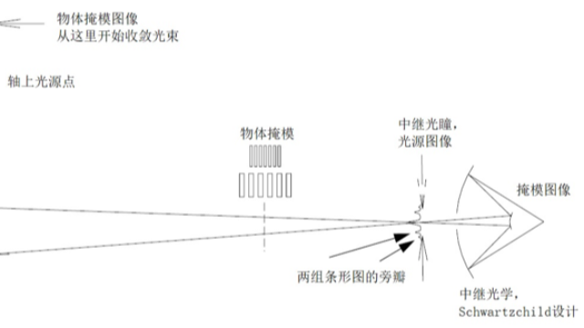 GLAD：光刻成像系统的建模