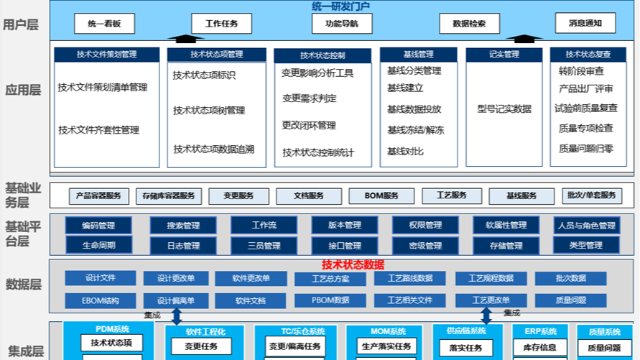 航天某厂-产品研制全生命周期技术状态管理扩展项目