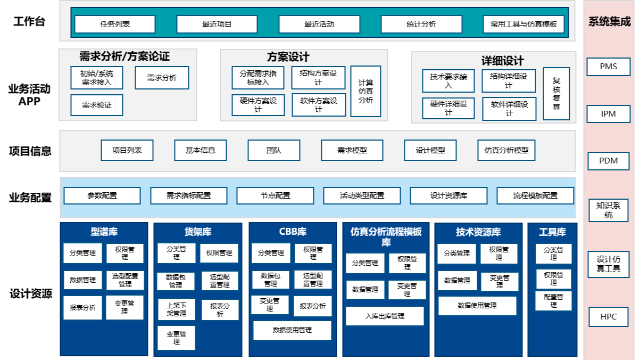 航天某单位-基于模型的协同设计平台