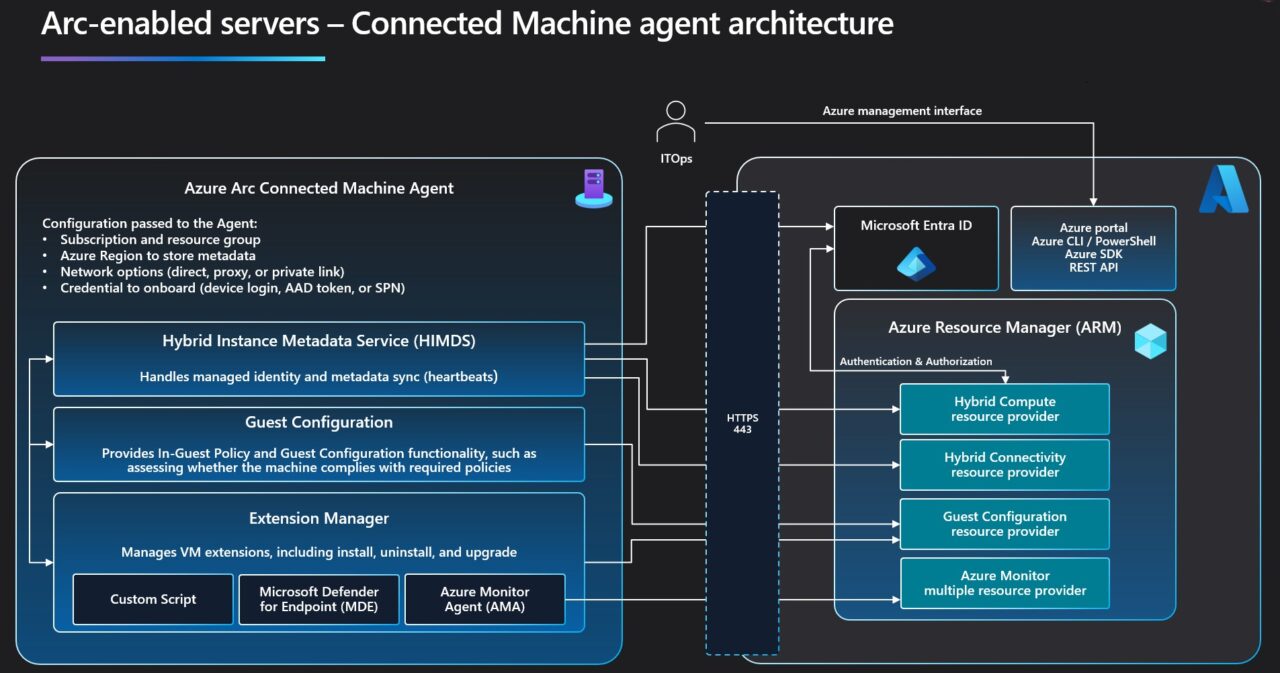 connected-machine-agent